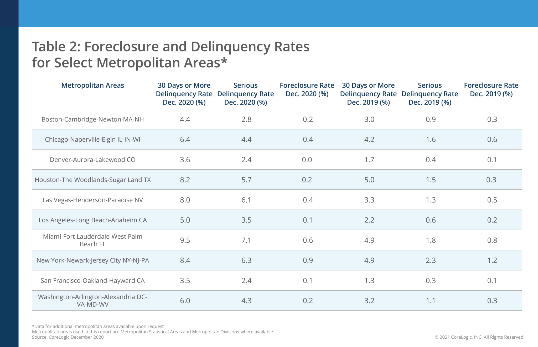 Mortgage delinquency rates soared in 2020, but so did average borrower’s home equity REJournals
