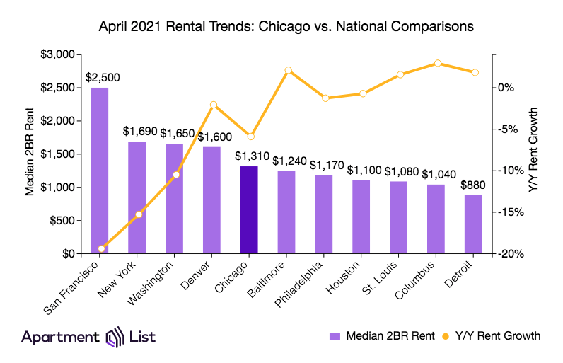 Rent prices in Chicago rebounding from pandemic lows REJournals