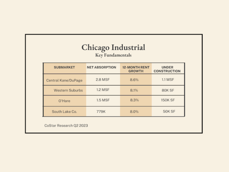 Midyear update Industrial sees strong demand and rent growth, based