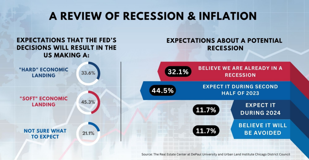 Rising inflation continues as one of the biggest threats to CRE ...