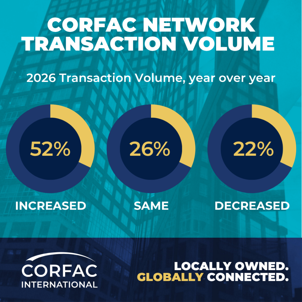 CORFAC members share positive deal trends, impacts of AI
