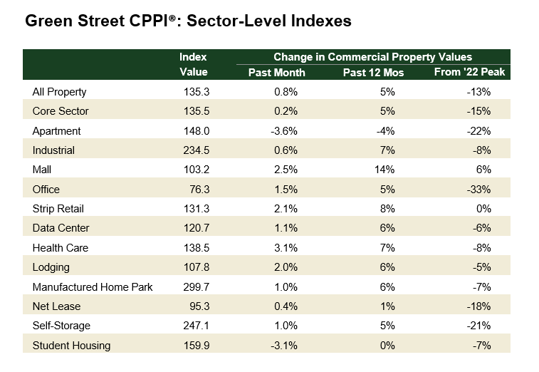 Green Street: Industrial still one of the leaders in commercial real estate recovery – REJournals Green Street: Industrial still one of the leaders in commercial real estate recovery – REJournals